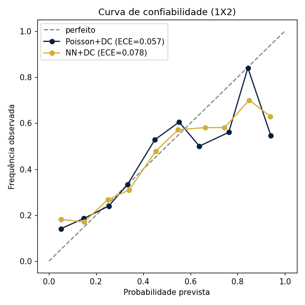 Curva de confiabilidade