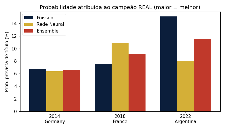 Probabilidade atribuída ao campeão real por modelo