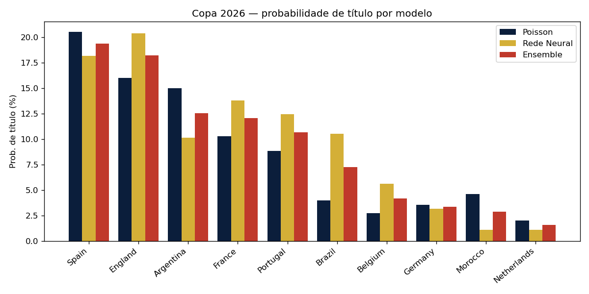 Probabilidade de título por modelo — top 10