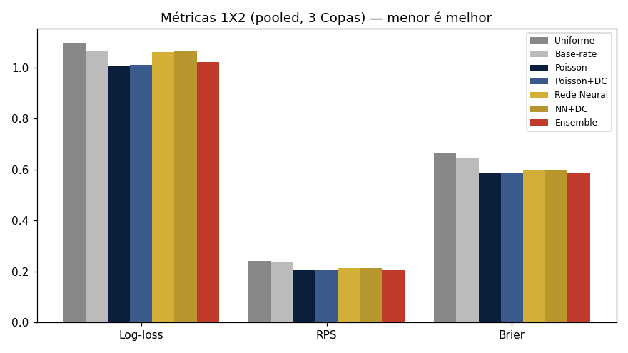 Métricas 1X2 agregadas das 3 Copas